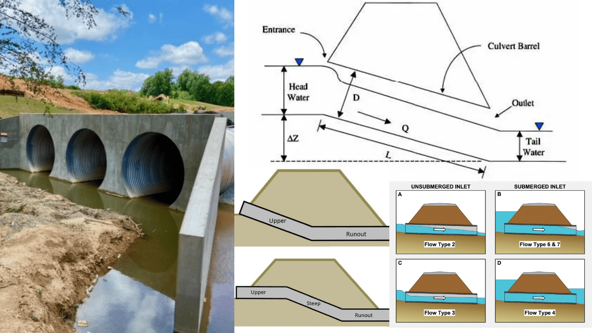Concrete pipe culvert under a roadway with flow diagrams, illustrating what is a culvert and how water moves through drainage system