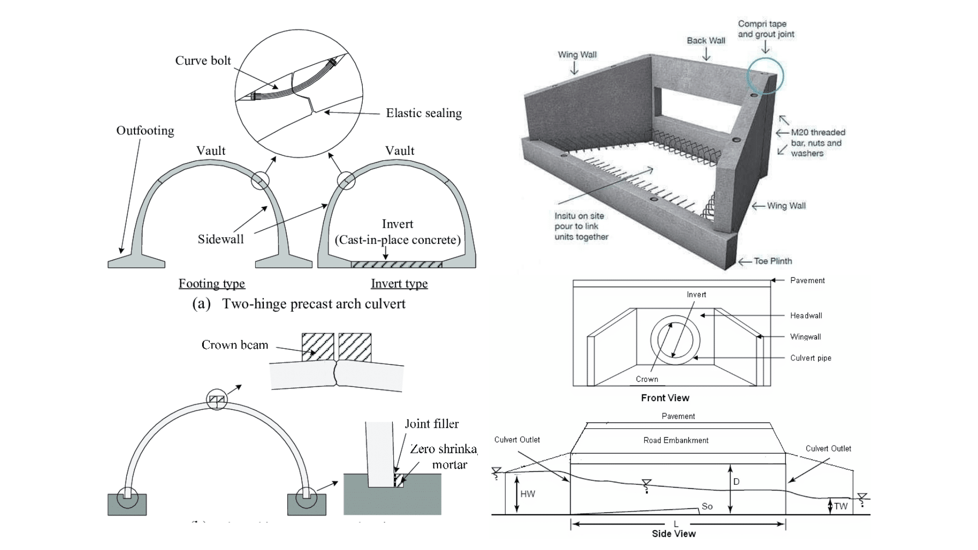 Engineering diagrams of arch culverts, joints, and components, explaining culvert definition with labeled parts